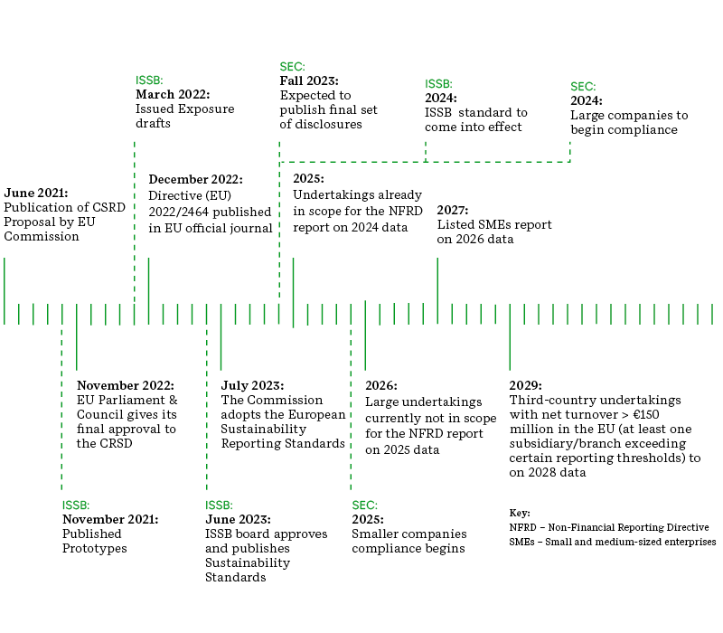 CFO Article Timeline