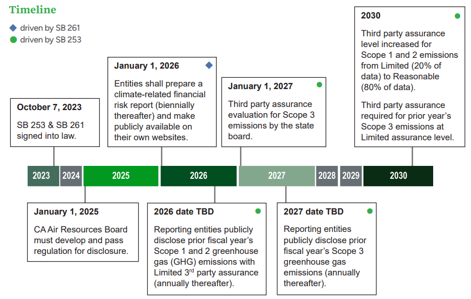 New climate regulations in california timeline