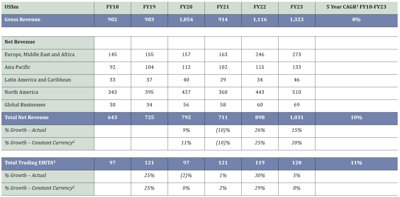 Financial Performance by region FY18-FY23