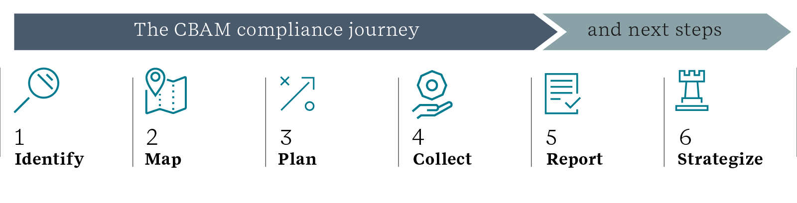 CBAM compliance journey