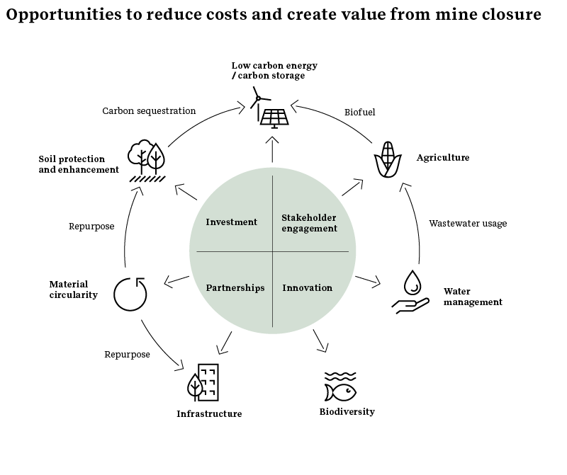 Opportunites to reduce costs and create value from mine closure