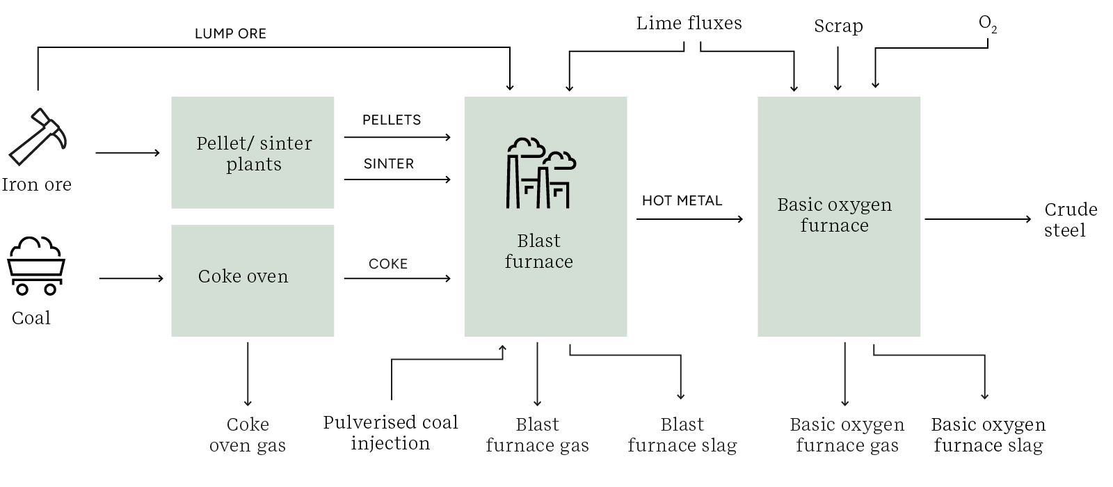 Conventional primary steel production pathways: basic oxygen steelmaking and direct reduced iron-electric arc furnace